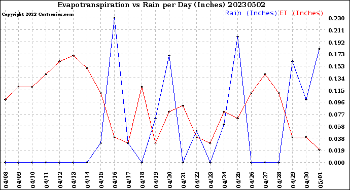 Milwaukee Weather Evapotranspiration<br>vs Rain per Day<br>(Inches)