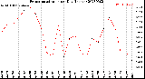 Milwaukee Weather Evapotranspiration<br>per Day (Inches)