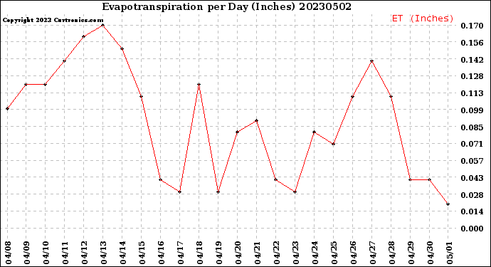 Milwaukee Weather Evapotranspiration<br>per Day (Inches)