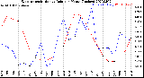 Milwaukee Weather Evapotranspiration<br>vs Rain per Month<br>(Inches)