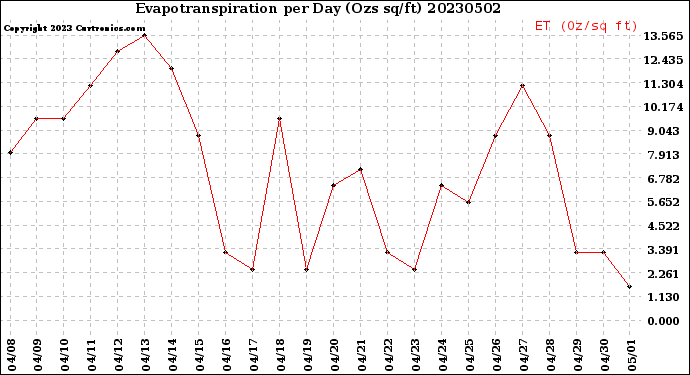 Milwaukee Weather Evapotranspiration<br>per Day (Ozs sq/ft)