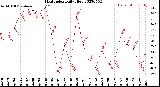 Milwaukee Weather Heat Index<br>Daily High