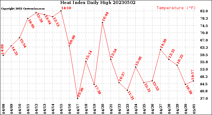 Milwaukee Weather Heat Index<br>Daily High