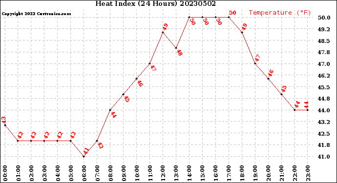 Milwaukee Weather Heat Index<br>(24 Hours)