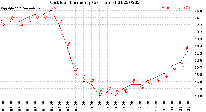 Milwaukee Weather Outdoor Humidity<br>(24 Hours)