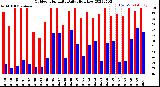 Milwaukee Weather Outdoor Humidity<br>Daily High/Low