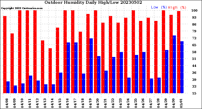 Milwaukee Weather Outdoor Humidity<br>Daily High/Low