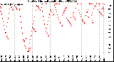 Milwaukee Weather Outdoor Humidity<br>Daily High