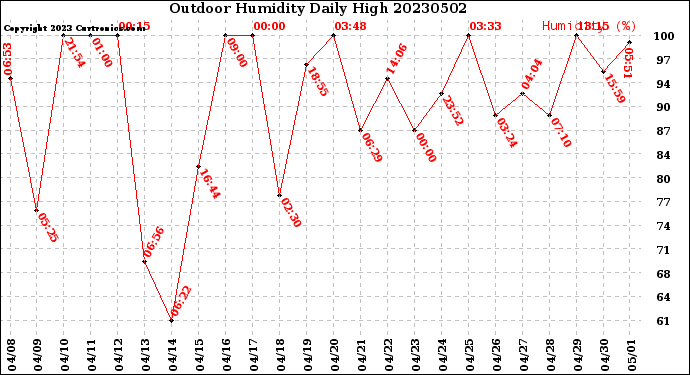 Milwaukee Weather Outdoor Humidity<br>Daily High