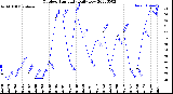 Milwaukee Weather Outdoor Humidity<br>Daily Low