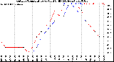 Milwaukee Weather Outdoor Temperature<br>vs Wind Chill<br>(24 Hours)