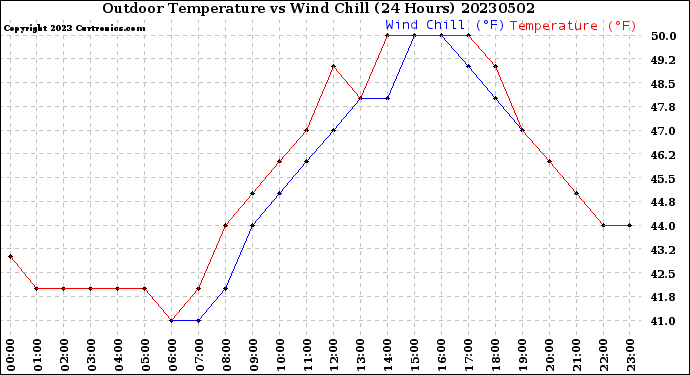 Milwaukee Weather Outdoor Temperature<br>vs Wind Chill<br>(24 Hours)