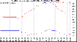 Milwaukee Weather Outdoor Temperature<br>vs Dew Point<br>(24 Hours)