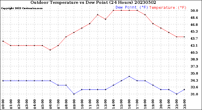 Milwaukee Weather Outdoor Temperature<br>vs Dew Point<br>(24 Hours)