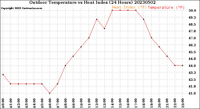 Milwaukee Weather Outdoor Temperature<br>vs Heat Index<br>(24 Hours)