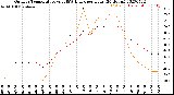 Milwaukee Weather Outdoor Temperature<br>vs THSW Index<br>per Hour<br>(24 Hours)