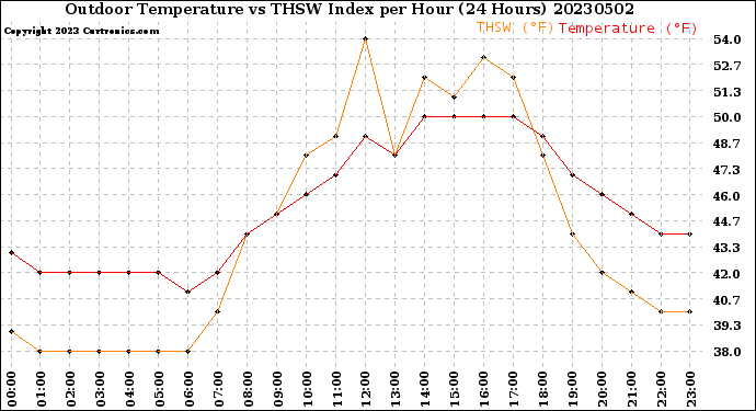 Milwaukee Weather Outdoor Temperature<br>vs THSW Index<br>per Hour<br>(24 Hours)