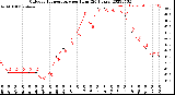 Milwaukee Weather Outdoor Temperature<br>per Hour<br>(24 Hours)