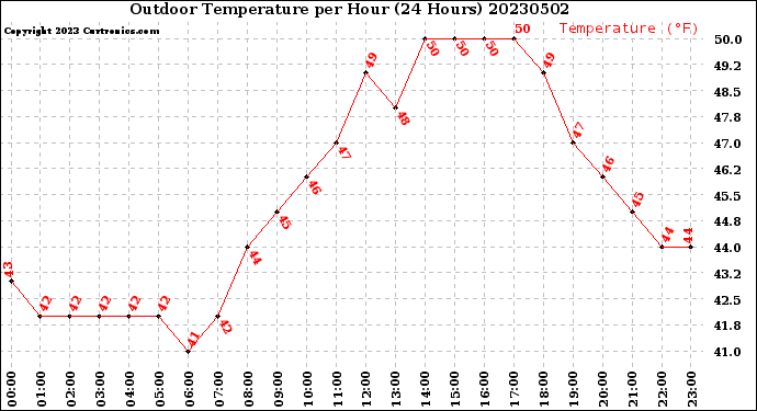 Milwaukee Weather Outdoor Temperature<br>per Hour<br>(24 Hours)