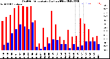 Milwaukee Weather Outdoor Temperature<br>Daily High/Low