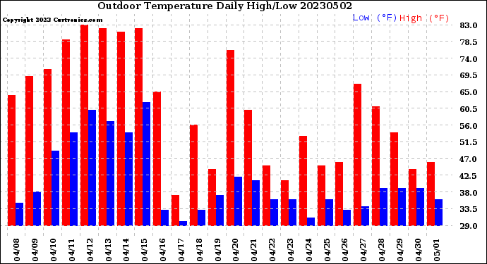 Milwaukee Weather Outdoor Temperature<br>Daily High/Low