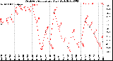 Milwaukee Weather Outdoor Temperature<br>Daily High