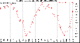 Milwaukee Weather Outdoor Temperature<br>Monthly High