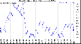 Milwaukee Weather Outdoor Temperature<br>Daily Low