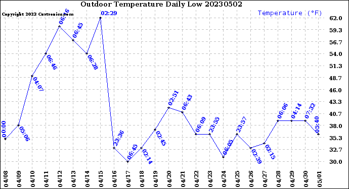 Milwaukee Weather Outdoor Temperature<br>Daily Low