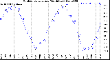 Milwaukee Weather Outdoor Temperature<br>Monthly Low