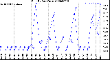 Milwaukee Weather Rain<br>By Day<br>(Inches)