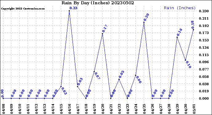 Milwaukee Weather Rain<br>By Day<br>(Inches)