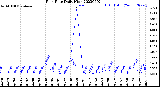 Milwaukee Weather Rain Rate<br>Daily High