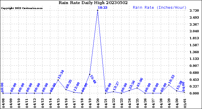 Milwaukee Weather Rain Rate<br>Daily High