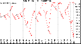 Milwaukee Weather Solar Radiation<br>Daily