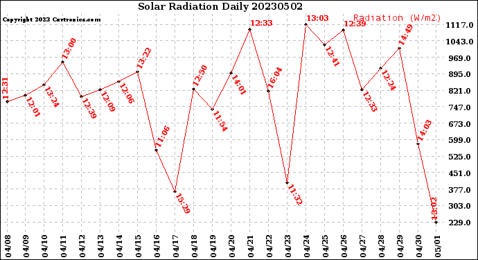 Milwaukee Weather Solar Radiation<br>Daily