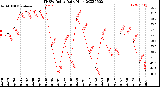 Milwaukee Weather THSW Index<br>Daily High