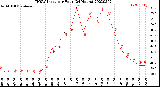 Milwaukee Weather THSW Index<br>per Hour<br>(24 Hours)