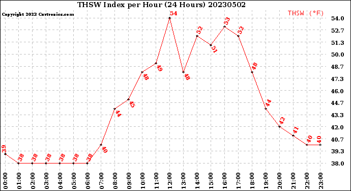 Milwaukee Weather THSW Index<br>per Hour<br>(24 Hours)