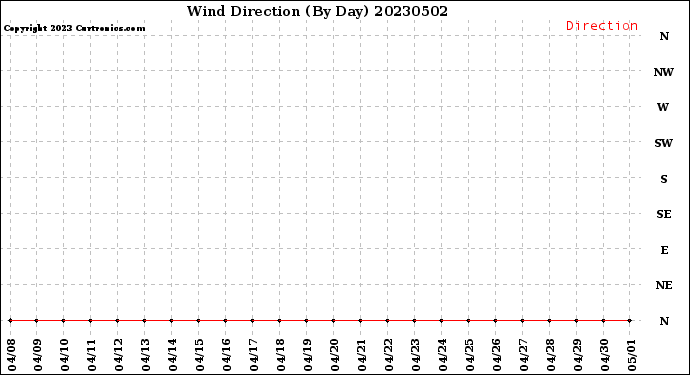 Milwaukee Weather Wind Direction<br>(By Day)