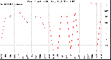 Milwaukee Weather Wind Direction<br>Monthly High