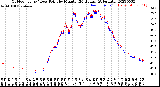 Milwaukee Weather Outdoor Temp / Dew Point<br>by Minute<br>(24 Hours) (Alternate)