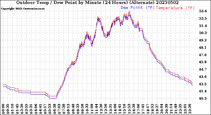 Milwaukee Weather Outdoor Temp / Dew Point<br>by Minute<br>(24 Hours) (Alternate)