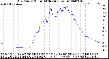 Milwaukee Weather Dew Point<br>by Minute<br>(24 Hours) (Alternate)