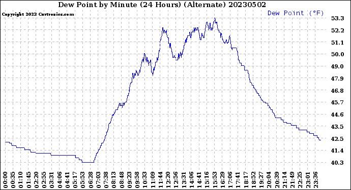 Milwaukee Weather Dew Point<br>by Minute<br>(24 Hours) (Alternate)