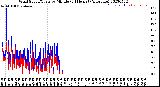 Milwaukee Weather Wind Speed/Gusts<br>by Minute<br>(24 Hours) (Alternate)