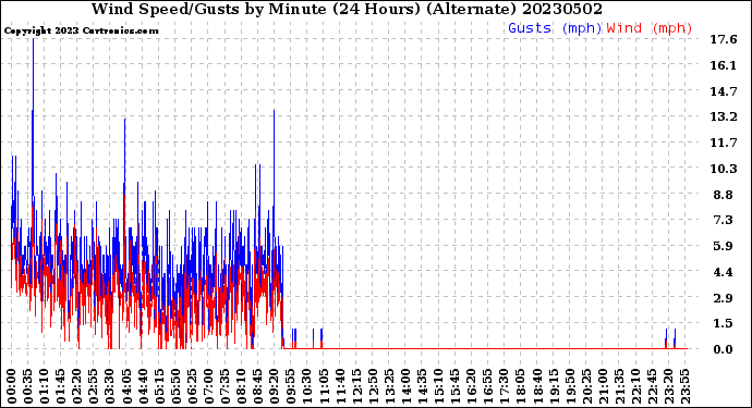 Milwaukee Weather Wind Speed/Gusts<br>by Minute<br>(24 Hours) (Alternate)