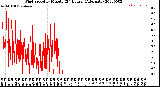 Milwaukee Weather Wind Speed<br>by Minute<br>(24 Hours) (Alternate)