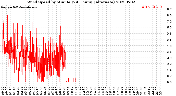 Milwaukee Weather Wind Speed<br>by Minute<br>(24 Hours) (Alternate)