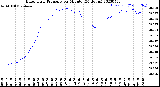 Milwaukee Weather Barometric Pressure<br>per Minute<br>(24 Hours)